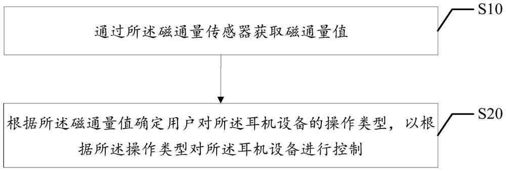 Earphone control method and device, earphone equipment and storage medium