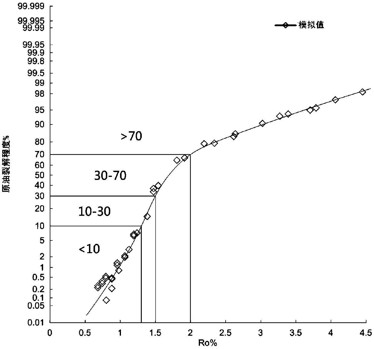 Method for quantitatively judging thermal cracking degree of crude oil and application of method