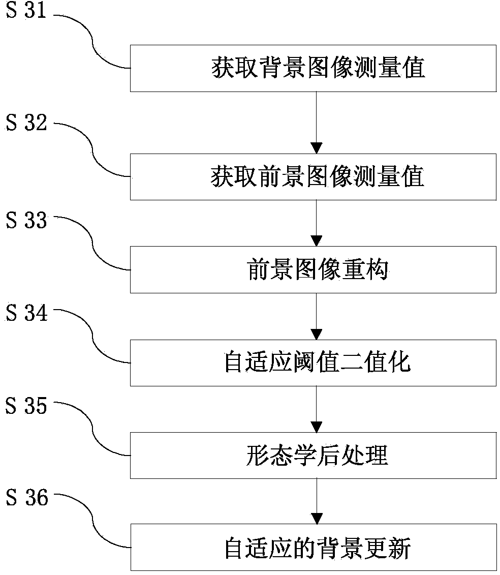 Moving object detecting and tracking method based on compressive sensing