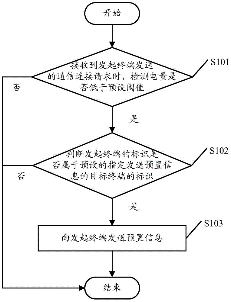 Ultralow-power processing method for terminal and terminal