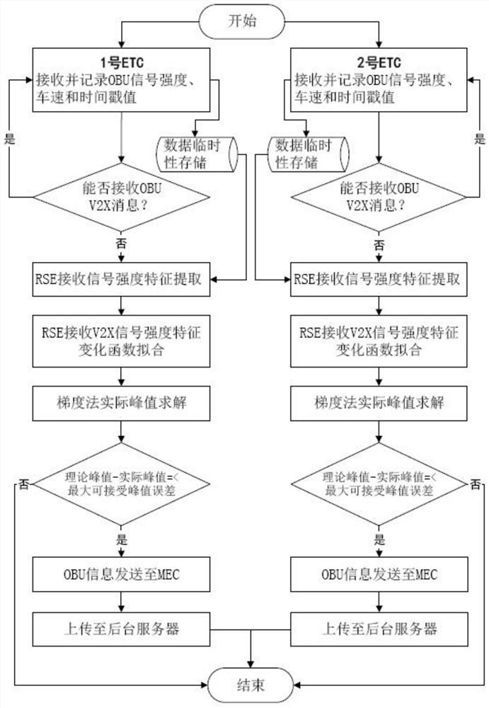 Method, device and storage medium for etc vehicle identification based on signal strength