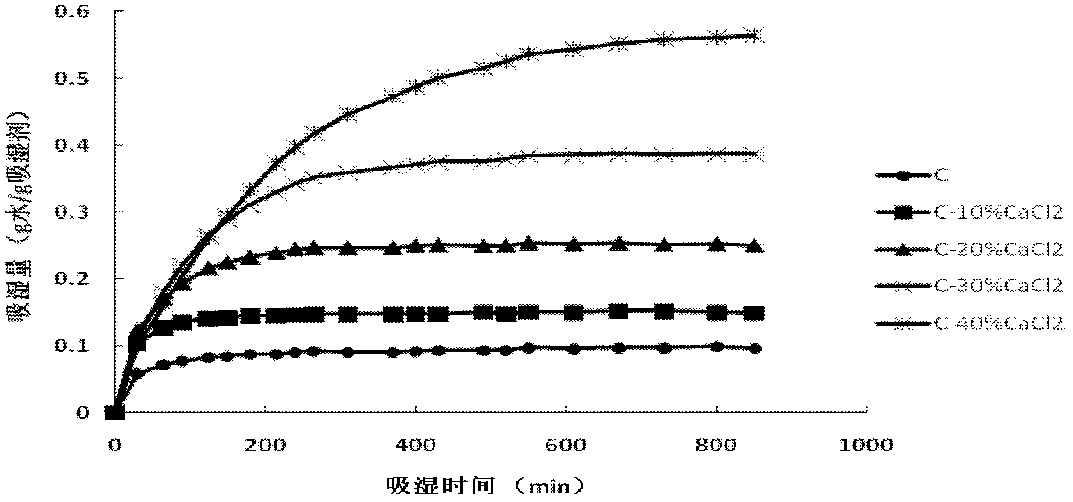 Composite moisture absorption material based on carbon base and calcium chloride and preparation method thereof