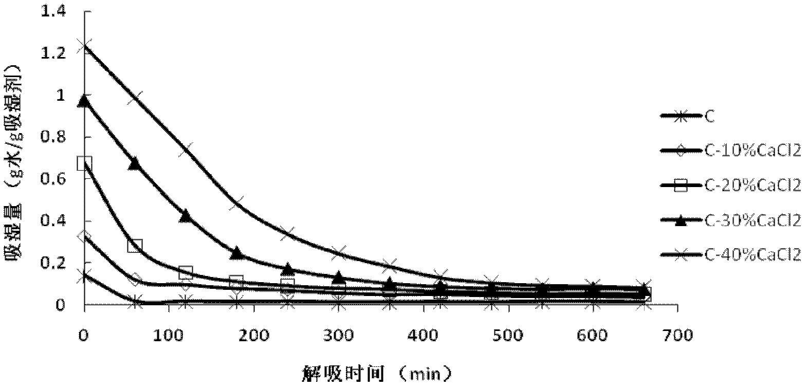 Composite moisture absorption material based on carbon base and calcium chloride and preparation method thereof