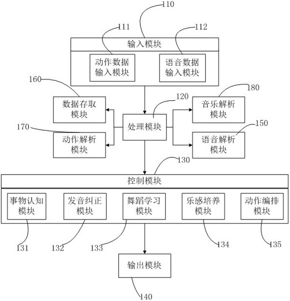 Multifunctional child somatic sensation educating system