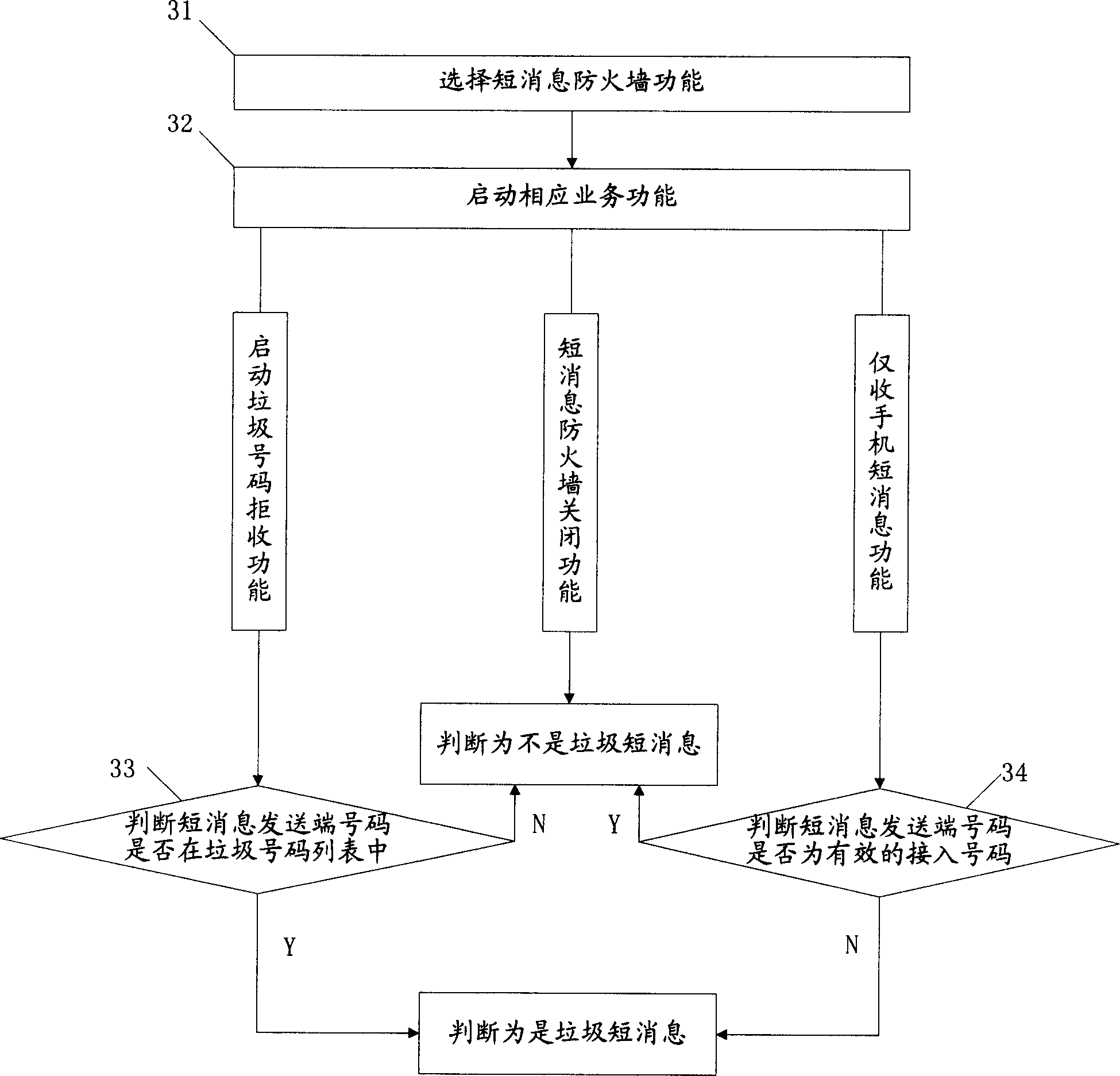 Method of realizing fireproof wall for short message