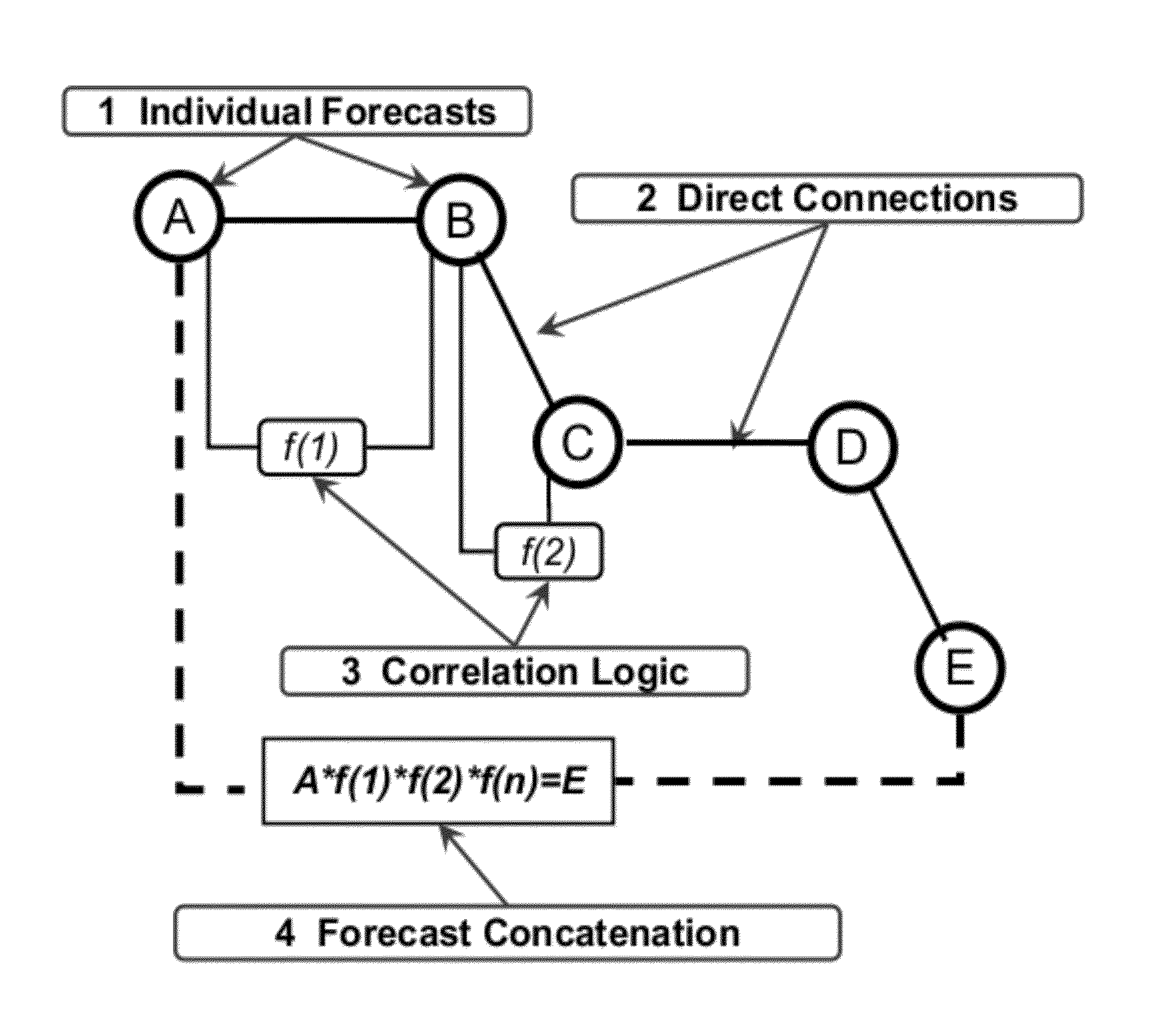 Method and system for generating a prediction network