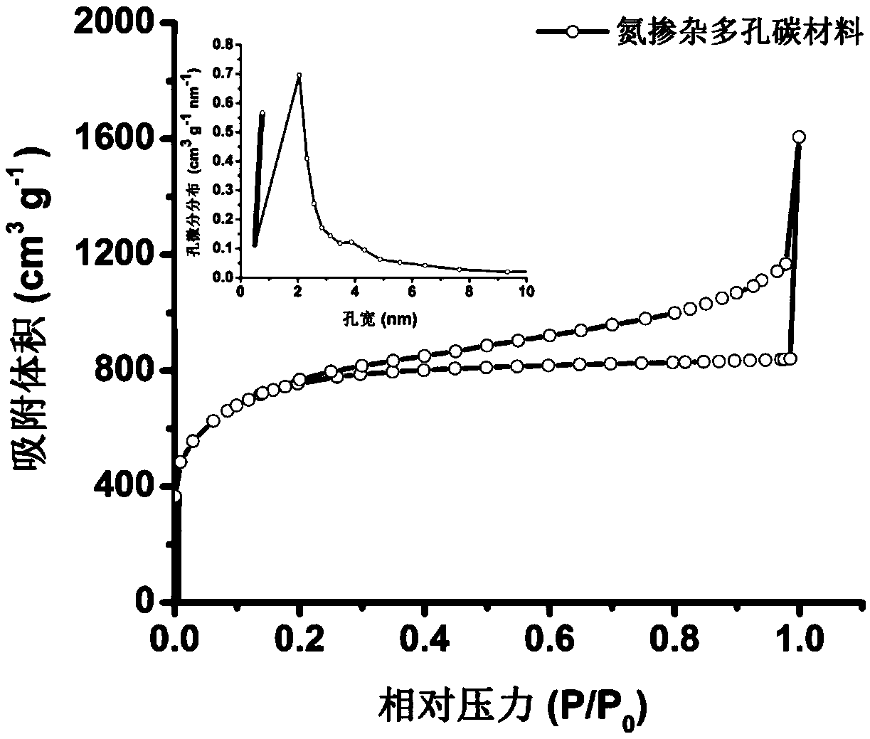 A method for preparing a high-performance nitrogen-doped porous carbon-supported PtNi alloy particle methanol fuel cell catalyst