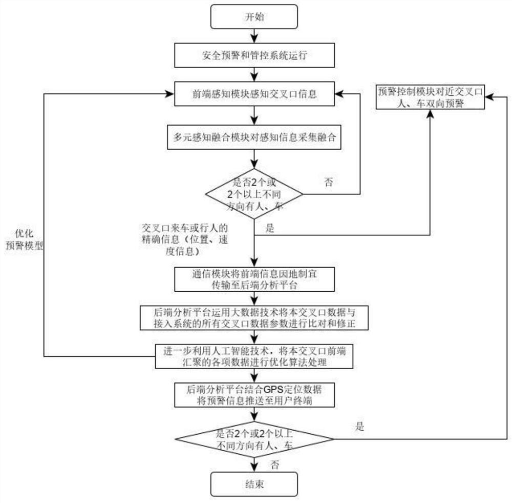 Method and system for safety early warning and control at non-signal-controlled intersections