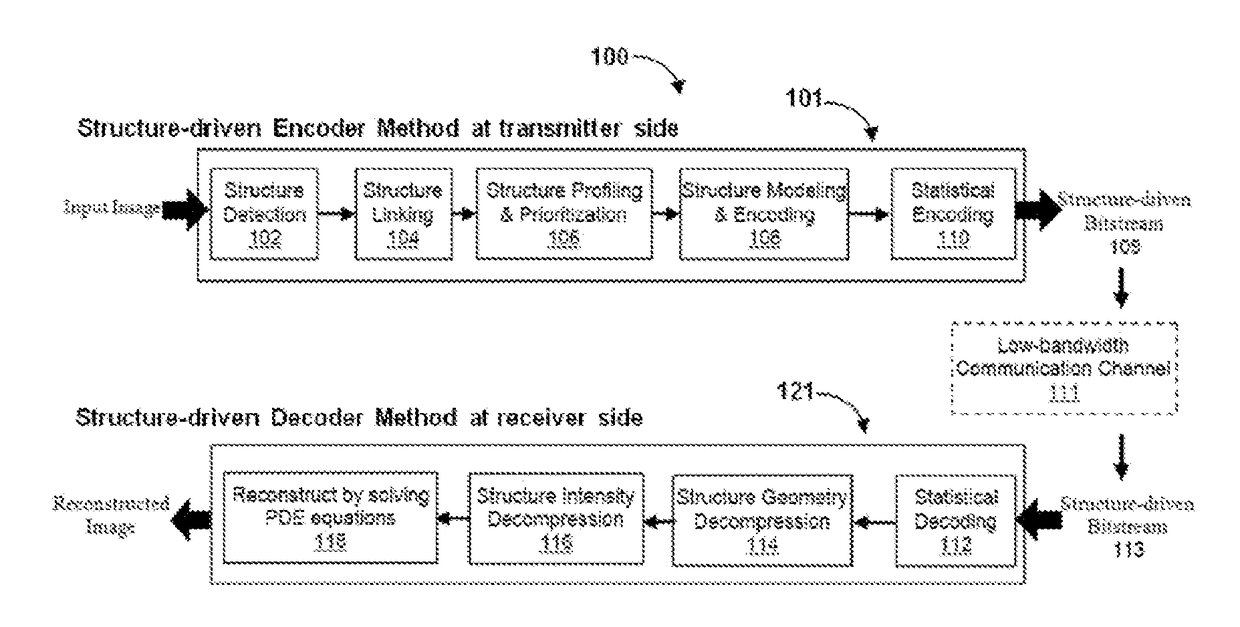 Method of Adaptive Structure-Driven Compression for Image Transmission over Ultra-Low Bandwidth Data Links