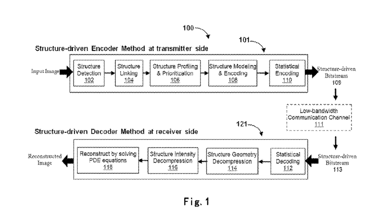 Method of Adaptive Structure-Driven Compression for Image Transmission over Ultra-Low Bandwidth Data Links