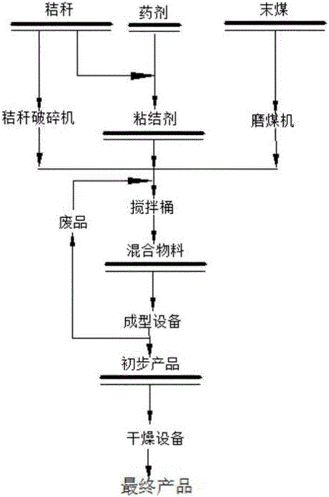 High-efficiency energy-saving solid mixed fuel moulding technology