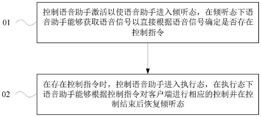 Control method, client, vehicle, voice system and storage medium