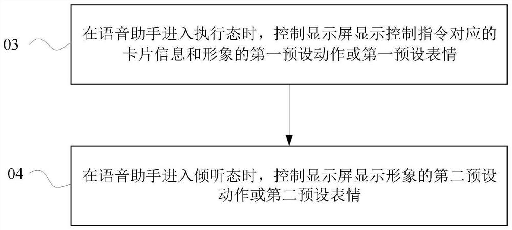 Control method, client, vehicle, voice system and storage medium