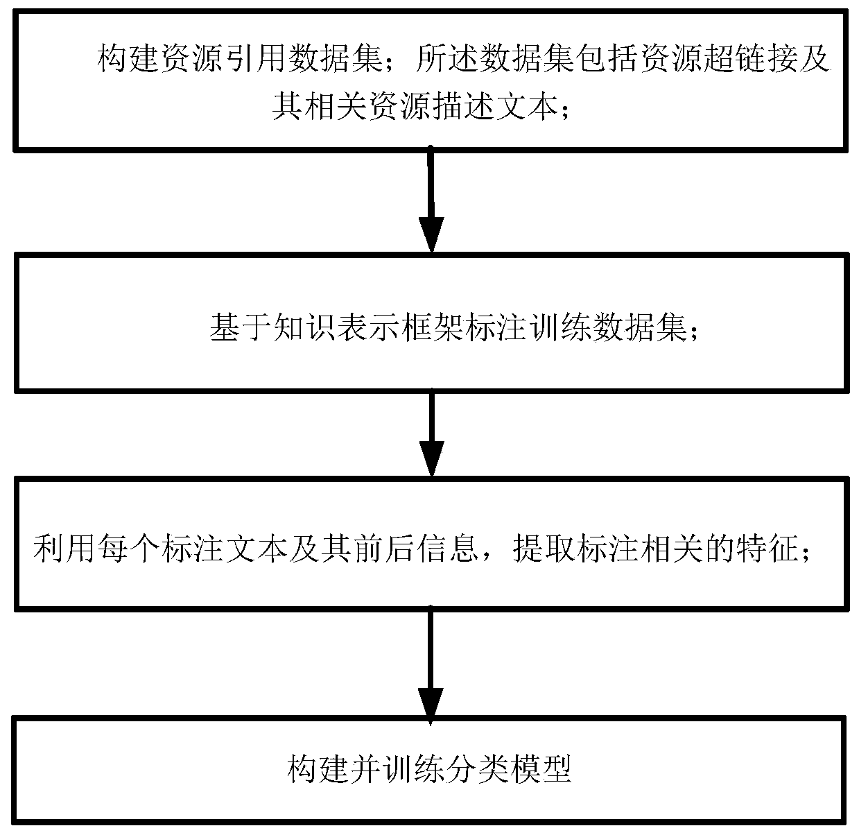 Classification method and system for link resources in scientific and technical literature, and equipment