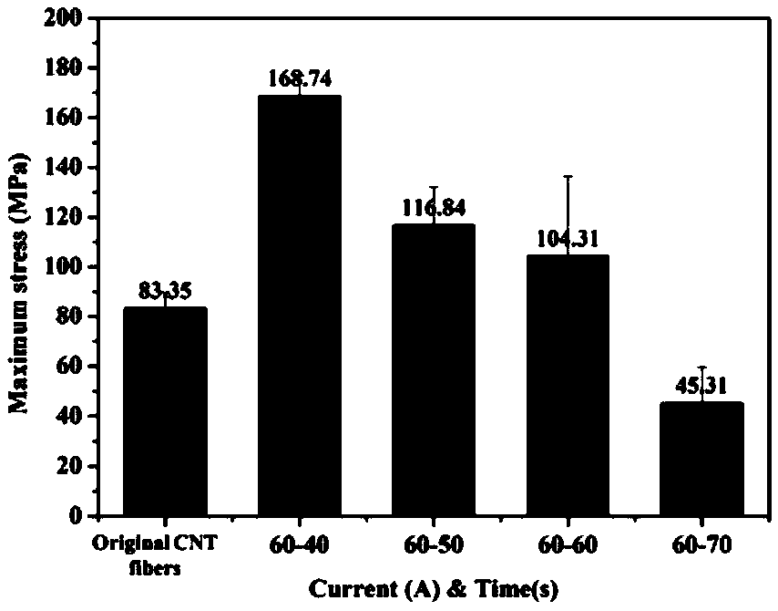 Preparation method of diamond and carbon nanotube fiber composite material