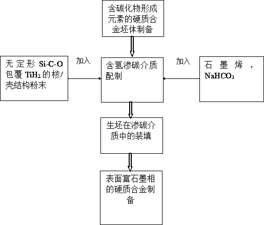 A kind of preparation method of cemented carbide with graphite-rich phase on the surface