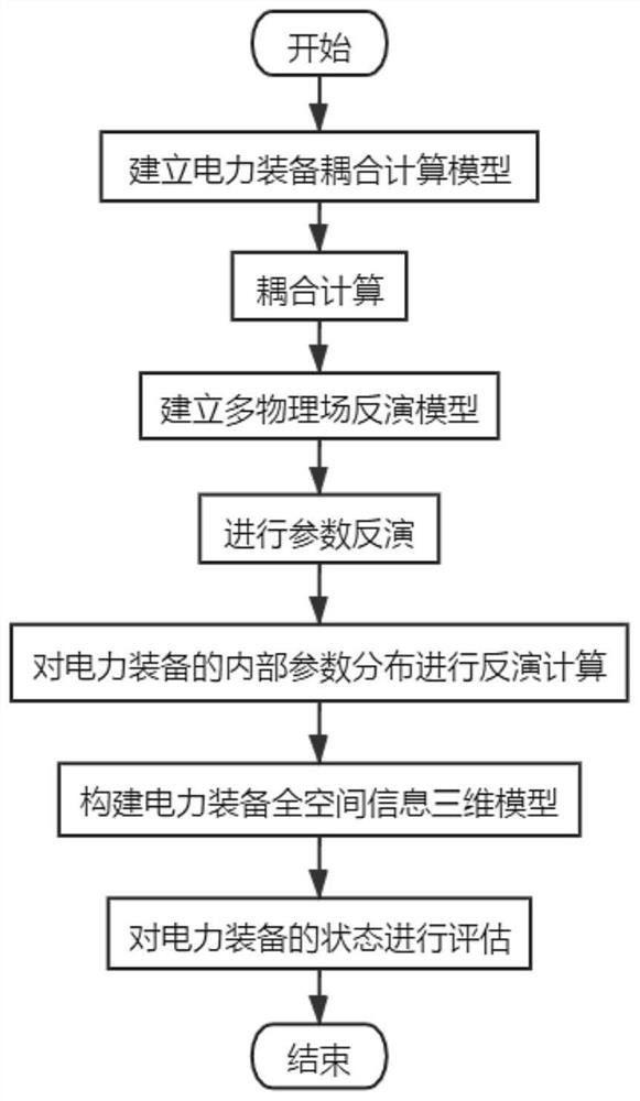 Multi-physics field multi-parameter inversion method for electric power equipment