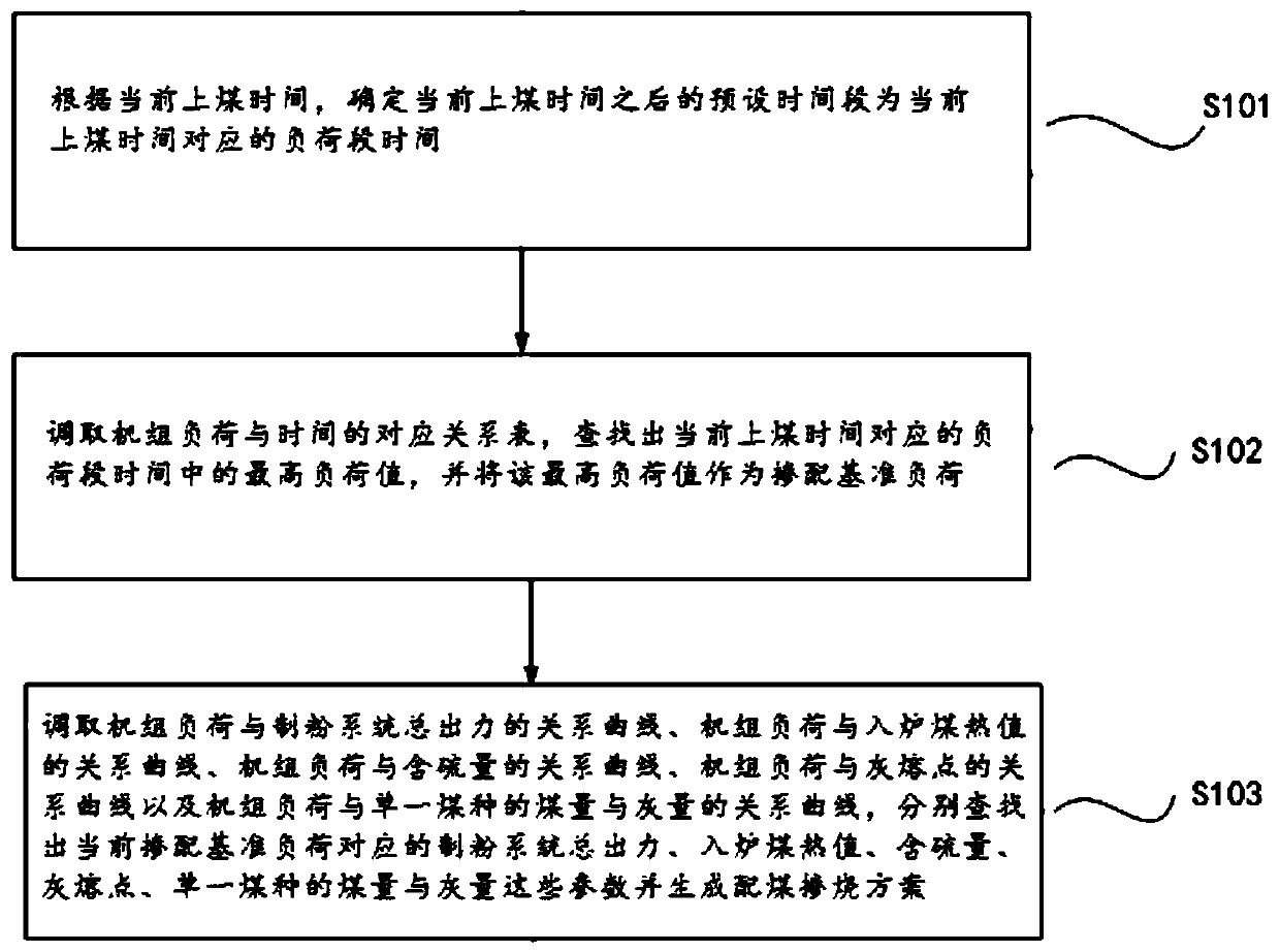 Method and system for generating coal blending and blending combustion scheme of load section coal-fired boiler