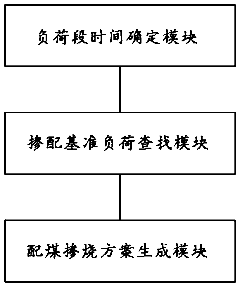 Method and system for generating coal blending and blending combustion scheme of load section coal-fired boiler