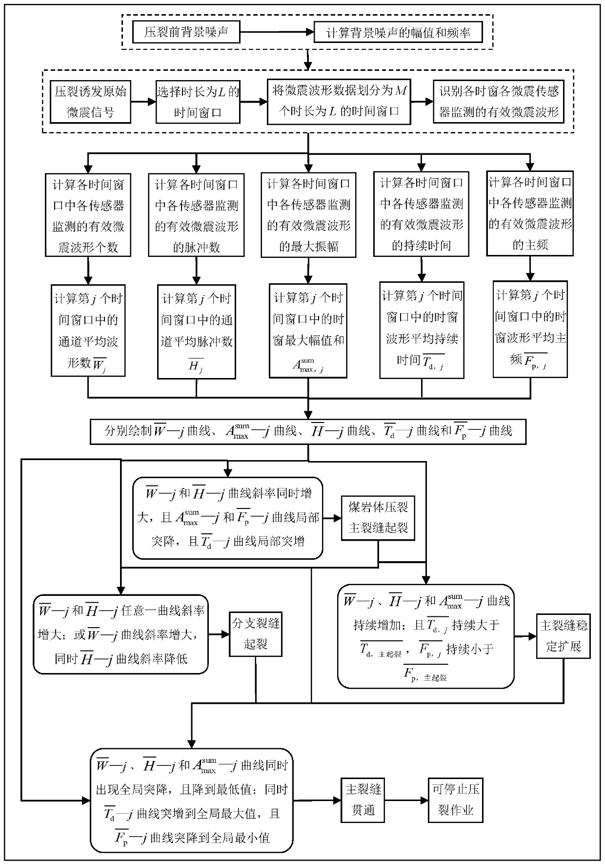 Real-time rapid monitoring and evaluating method for coal and rock mass fracturing fractures by utilizing micro-seismic signals