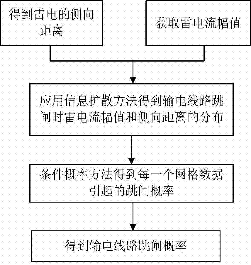 On-line transmission line lightning shielding failure trip early-warning method