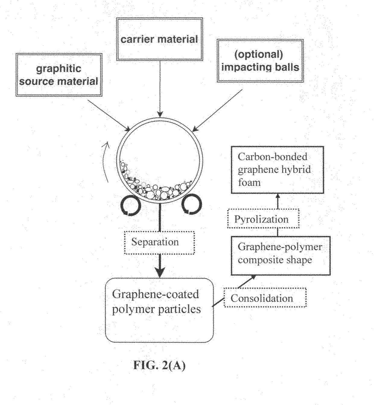 Integral 3D graphene-carbon hybrid foam and devices containing same