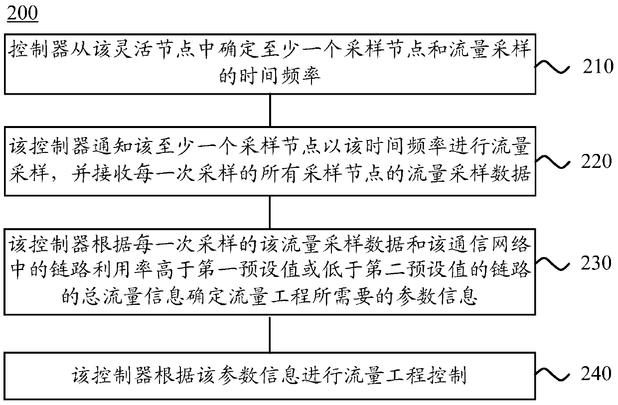 Method and controller for traffic engineering in a communication network