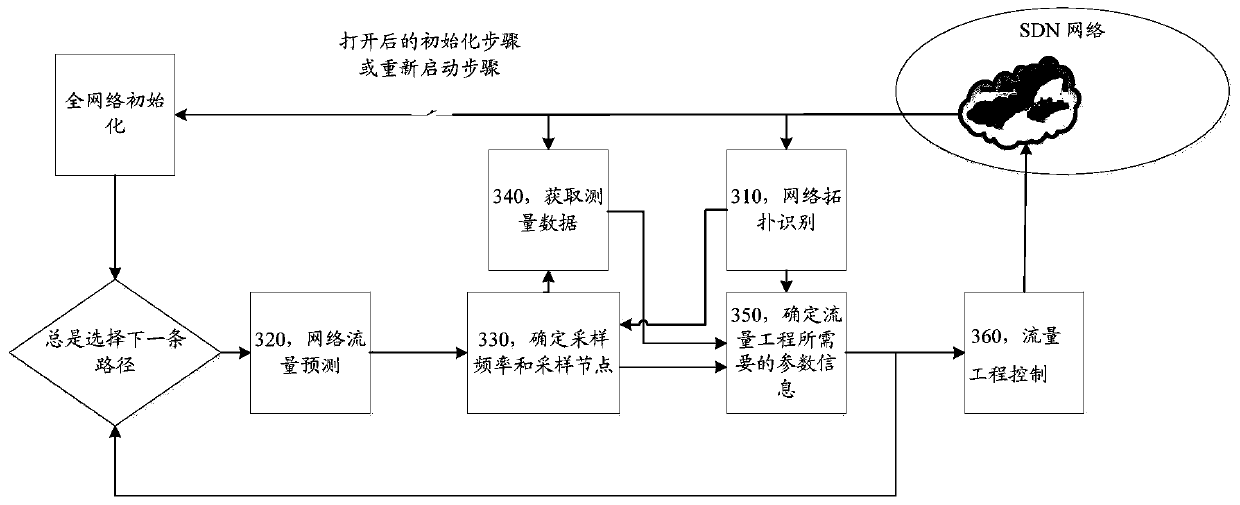 Method and controller for traffic engineering in a communication network