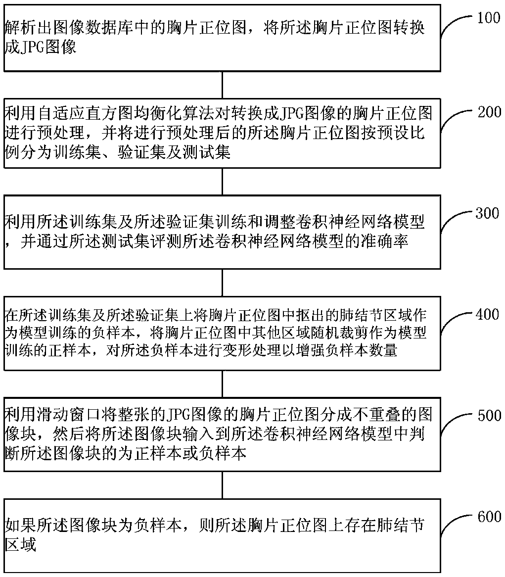 Pulmonary nodule detection method and system based on image enhancement