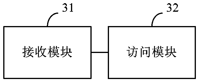 Memory access method and memory controller