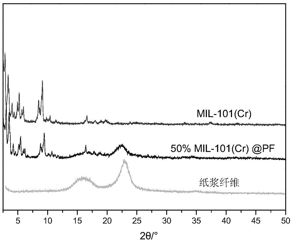 MOFs (metal-organic frameworks) pulp fiber composite and forming and preparing method thereof