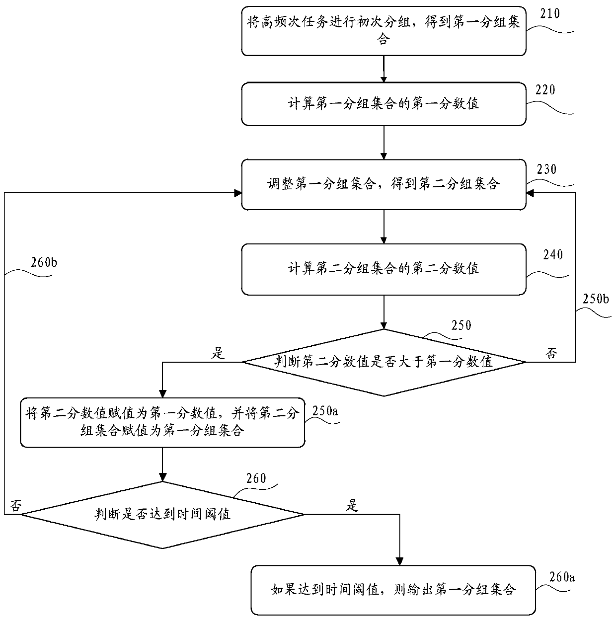 Transportation task allocation method, device and equipment and storage medium thereof