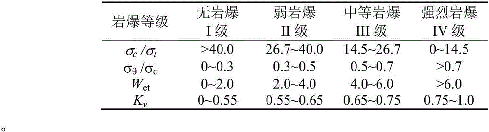 Multi-dimensional Gaussian cloud model-based rock burst grade evaluation method