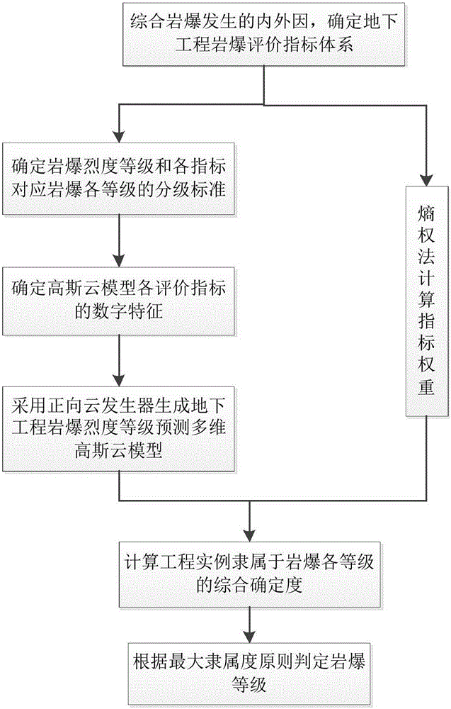 Multi-dimensional Gaussian cloud model-based rock burst grade evaluation method