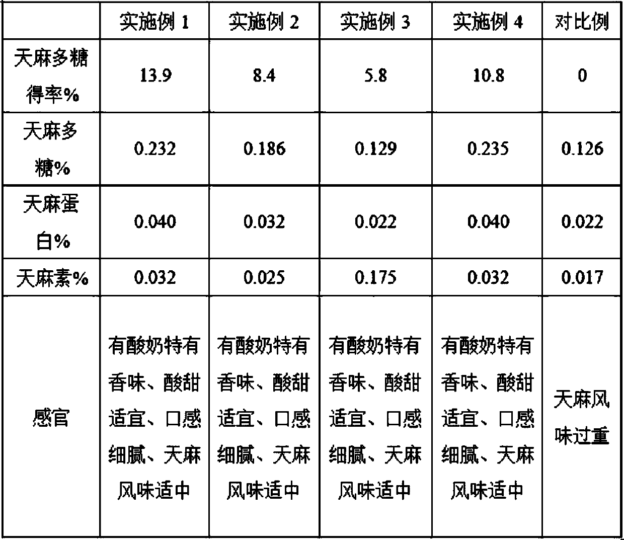 Gastrodia elata health-care yoghourt and preparation method thereof