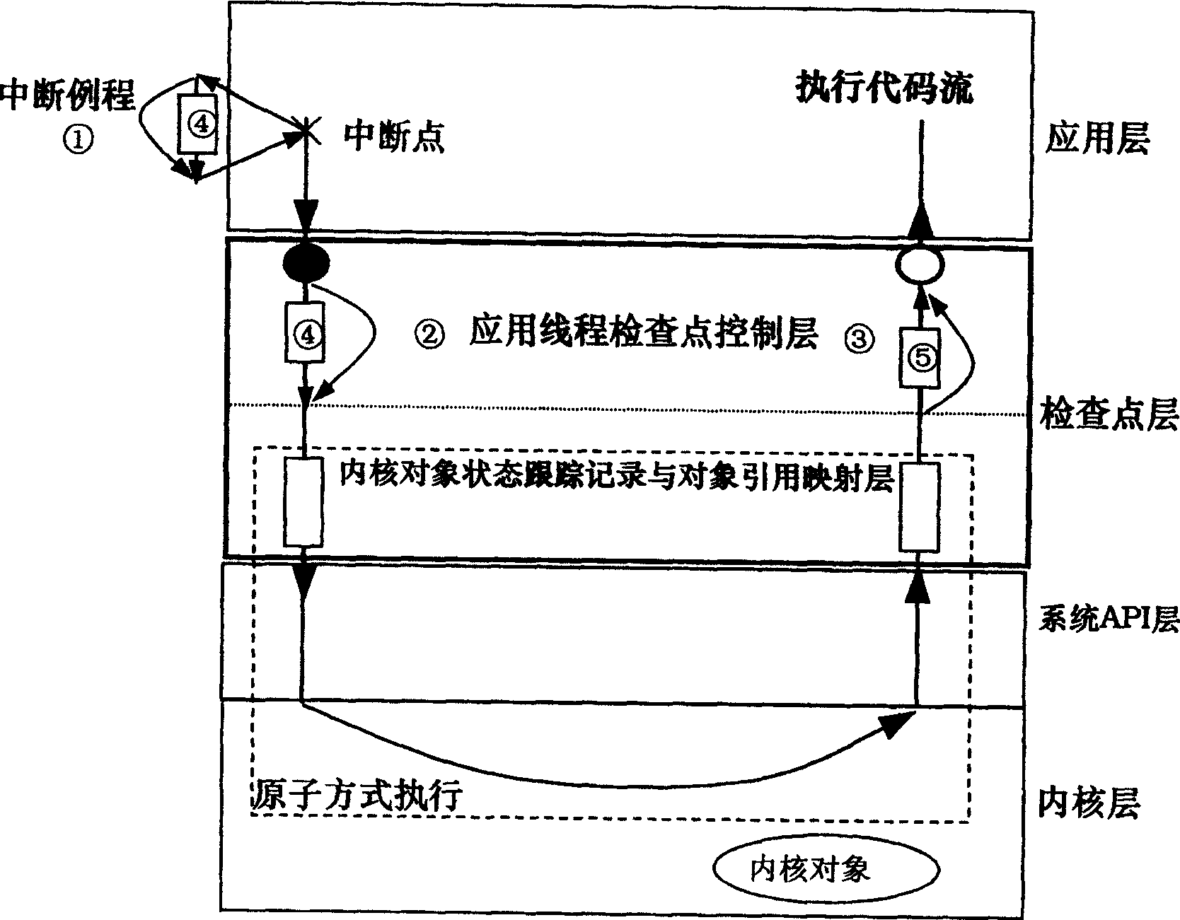 Method for implementing checkpoint of Linux program at user level based on virtual kernel object