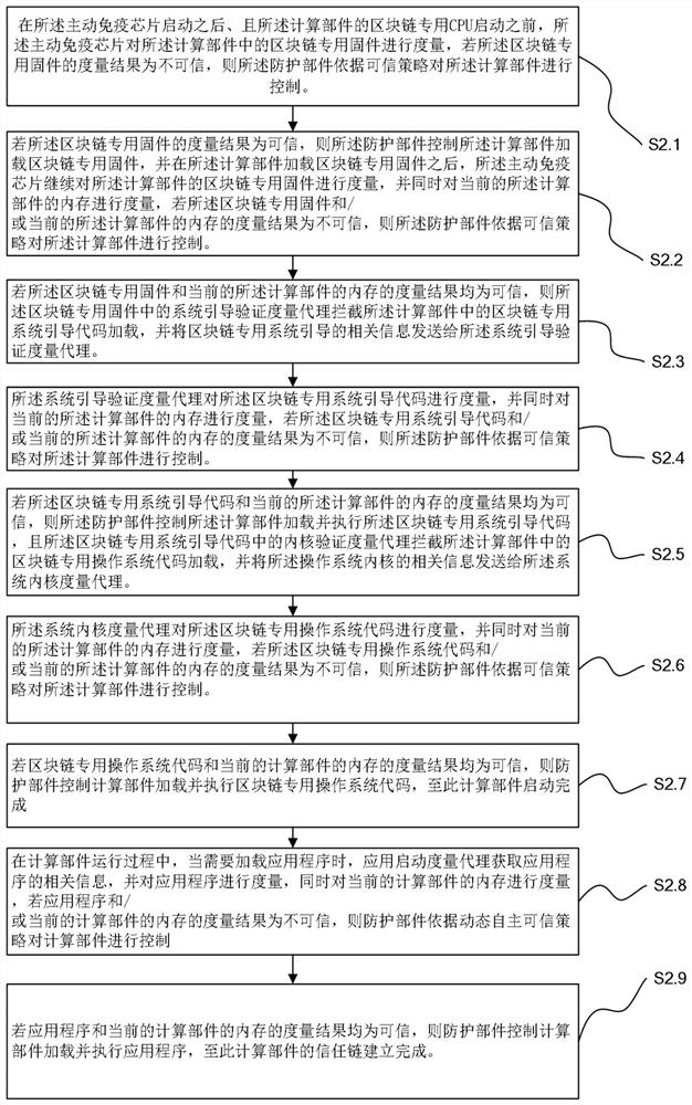 Static measurement method of active immune trusted computing platform for blockchain master node