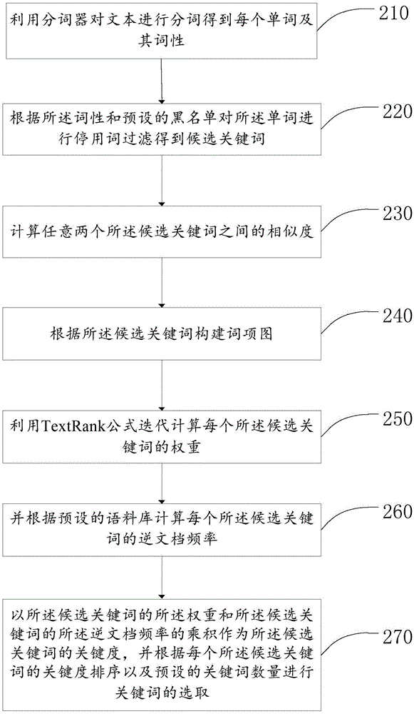 Keyword extraction method and apparatus