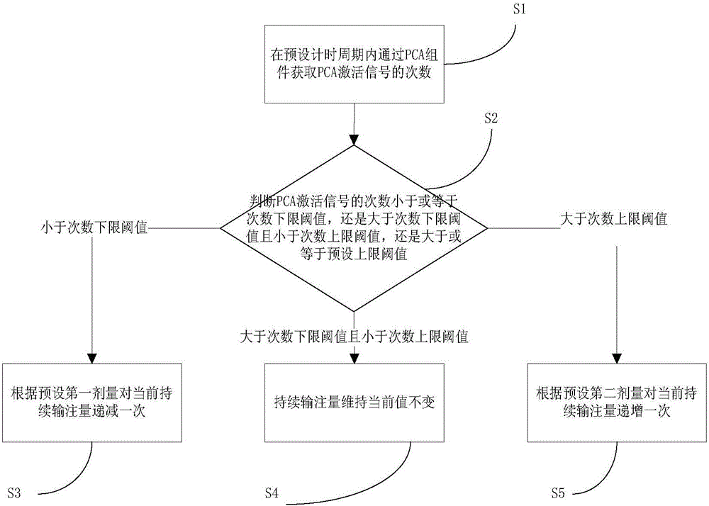 Method and system for automatically adjusting PCA (patient controlled analgesia) infusion parameters of electronic infusion pump