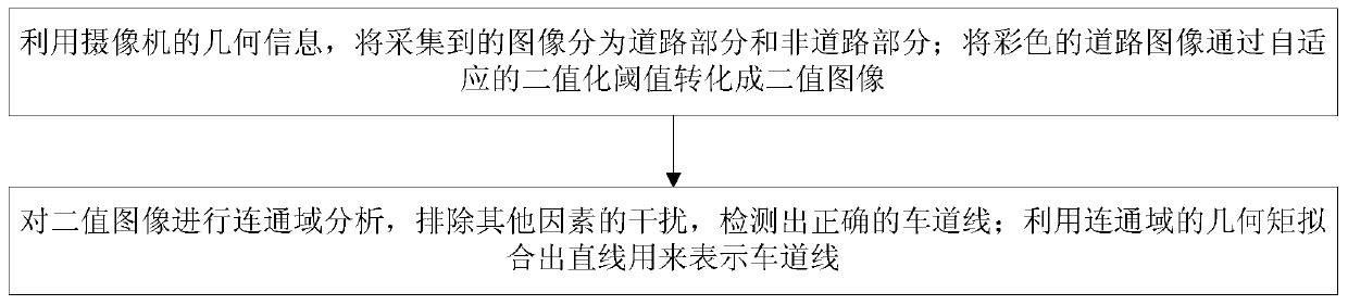 Lane line detection method based on threshold self-adaptive binaryzation and connected domain analysis