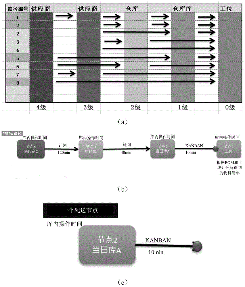 Material distribution method