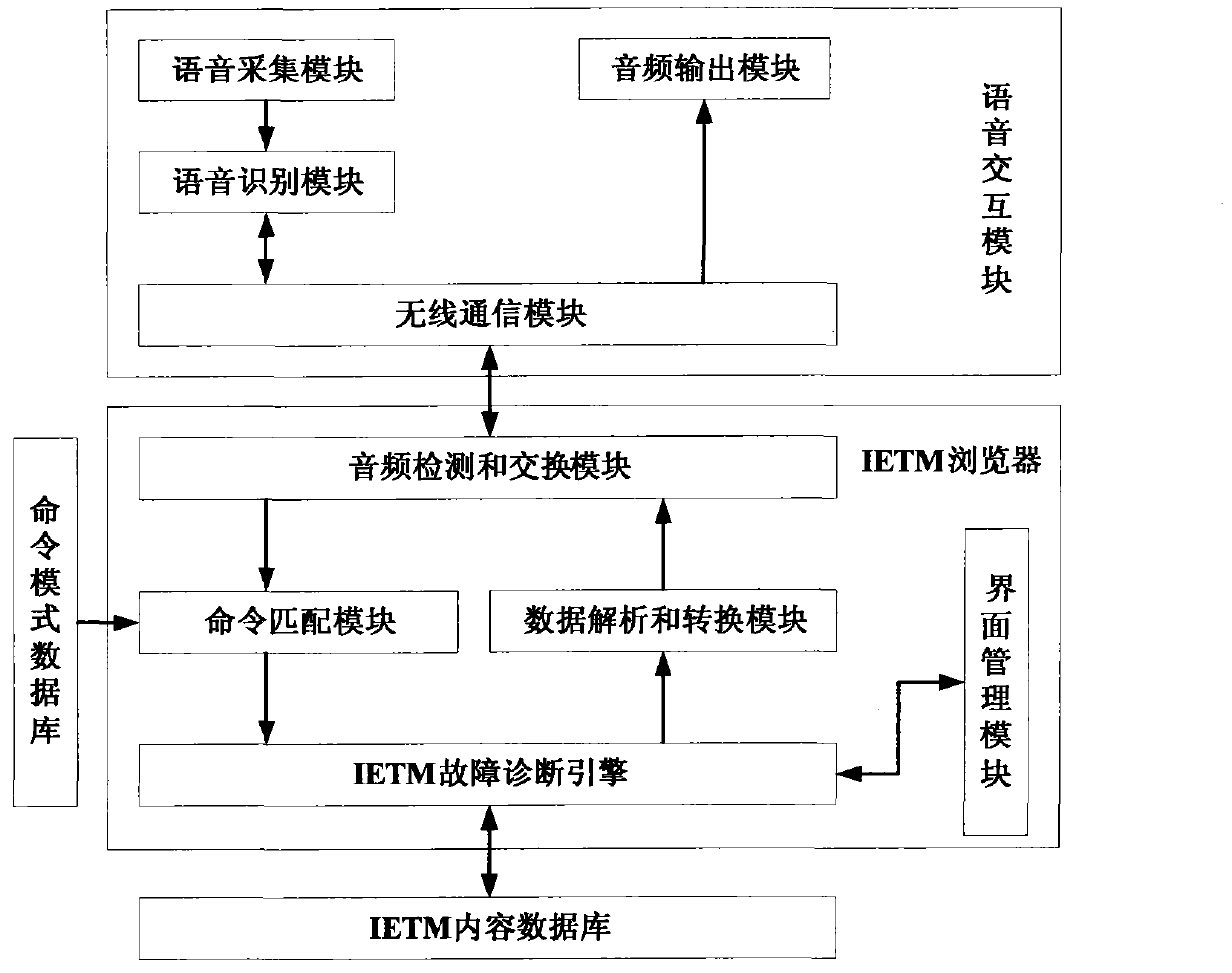 Voice interaction based fault diagnosis system