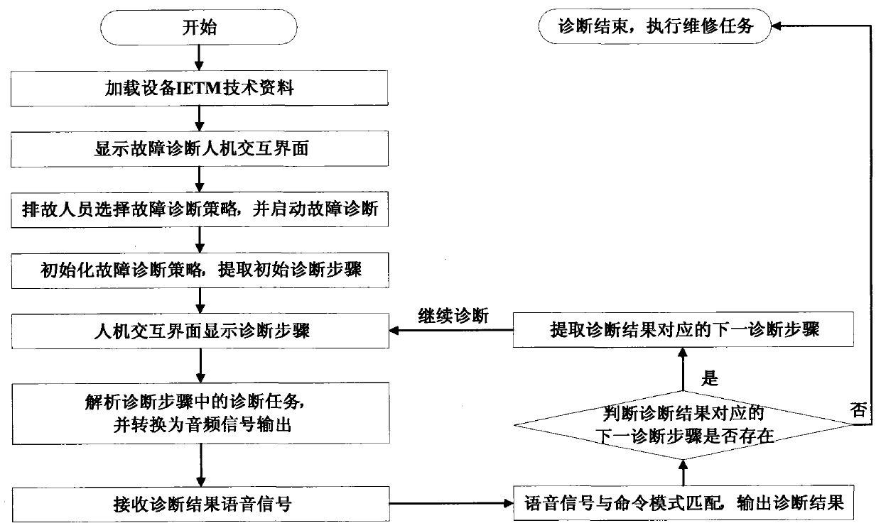 Voice interaction based fault diagnosis system