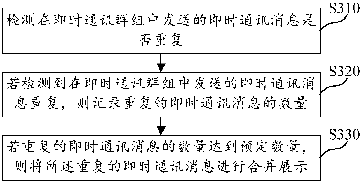 Instant messaging message processing method and device, readable medium and electronic equipment