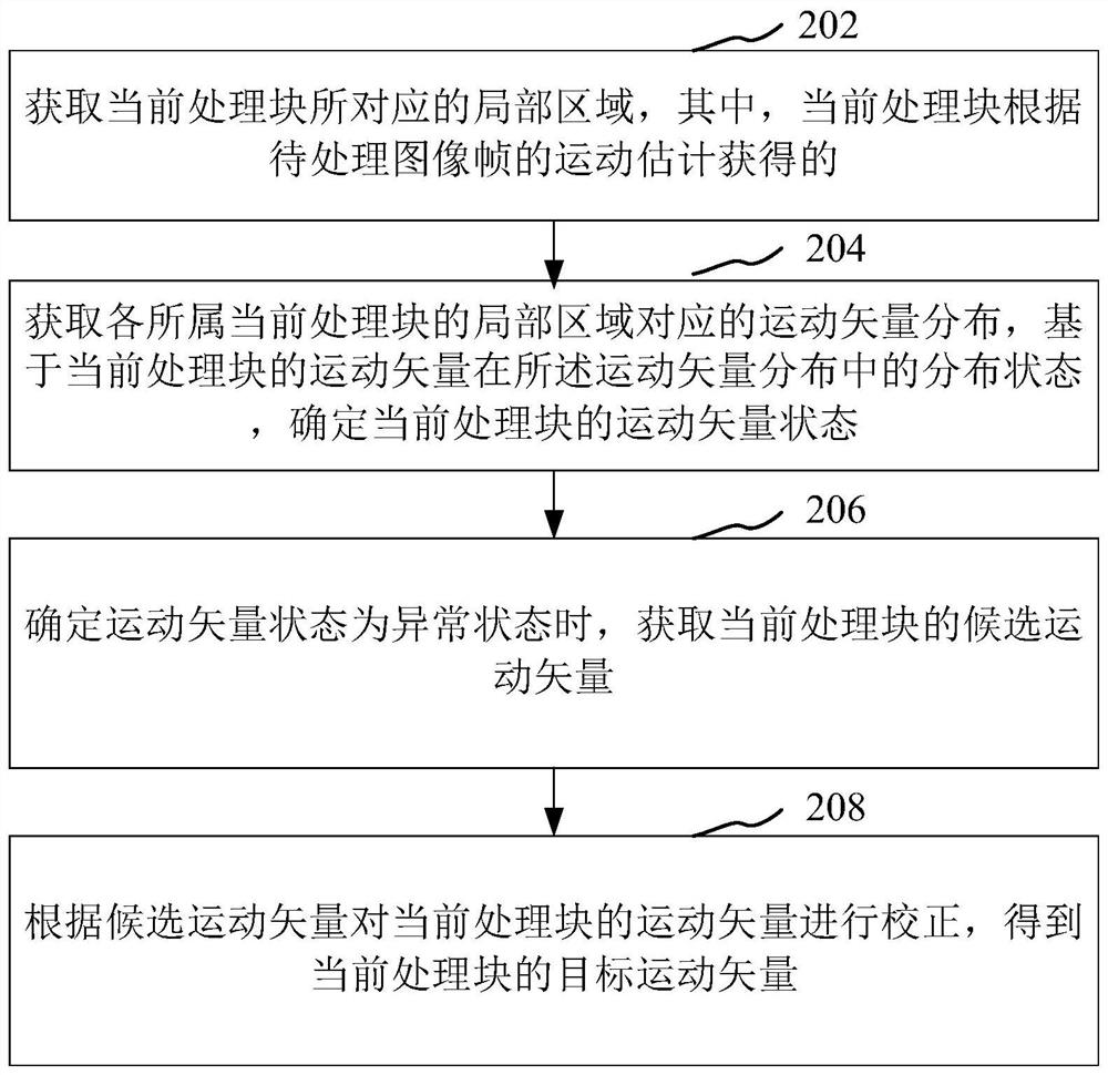 Motion vector post-processing method and device, electronic equipment and storage medium