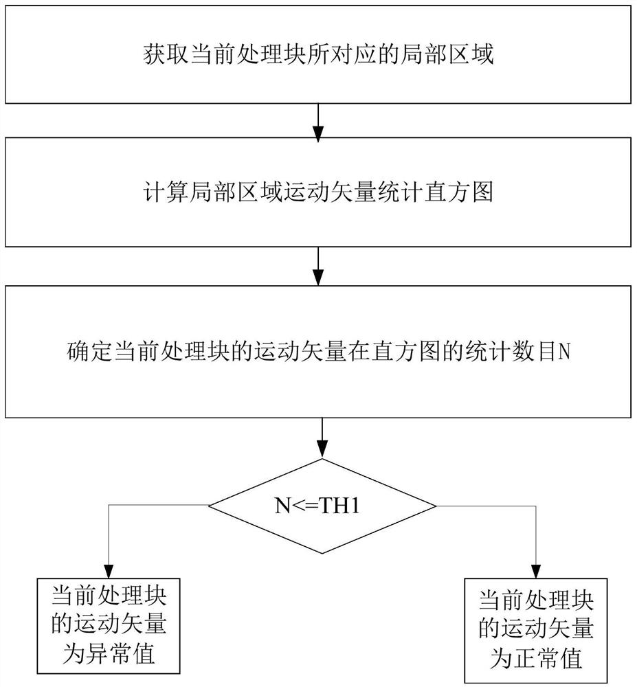 Motion vector post-processing method and device, electronic equipment and storage medium