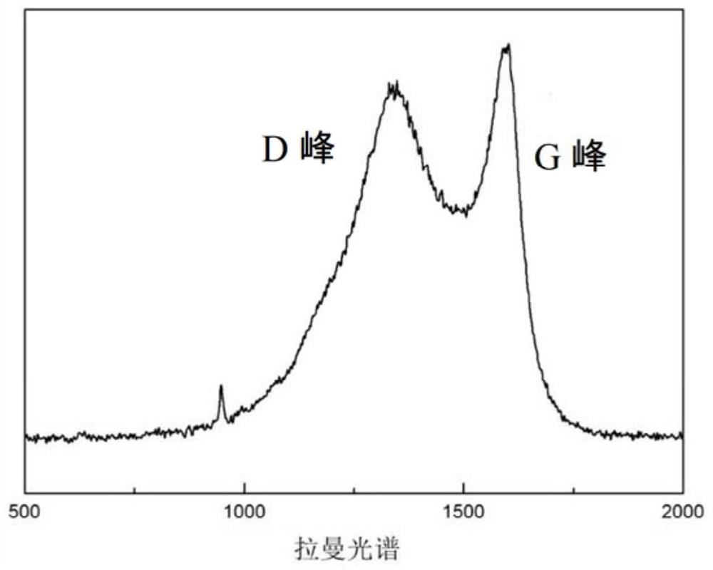 Carbon-coated lithium iron phosphate cathode material and preparation method thereof