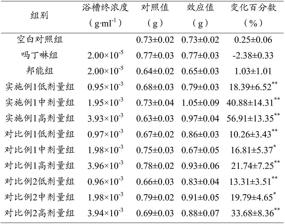 Medicinal composition for promoting gastric motility, and preparation method and application thereof