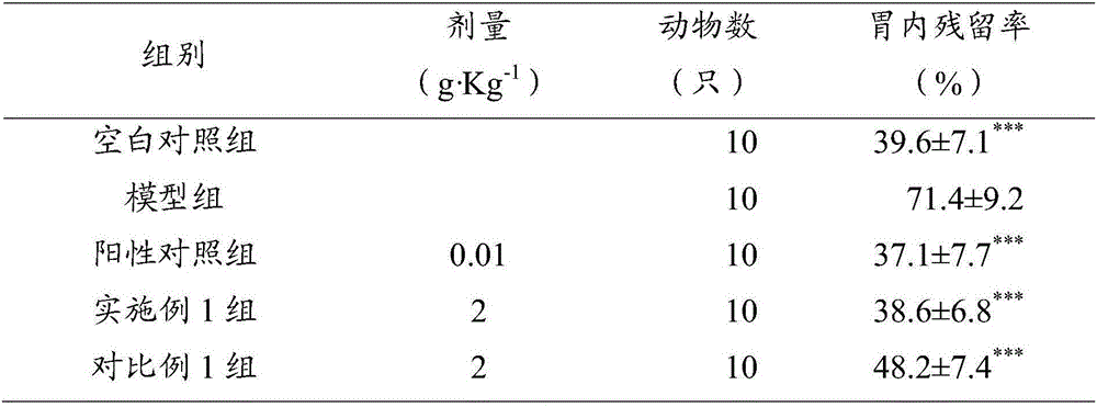 Medicinal composition for promoting gastric motility, and preparation method and application thereof