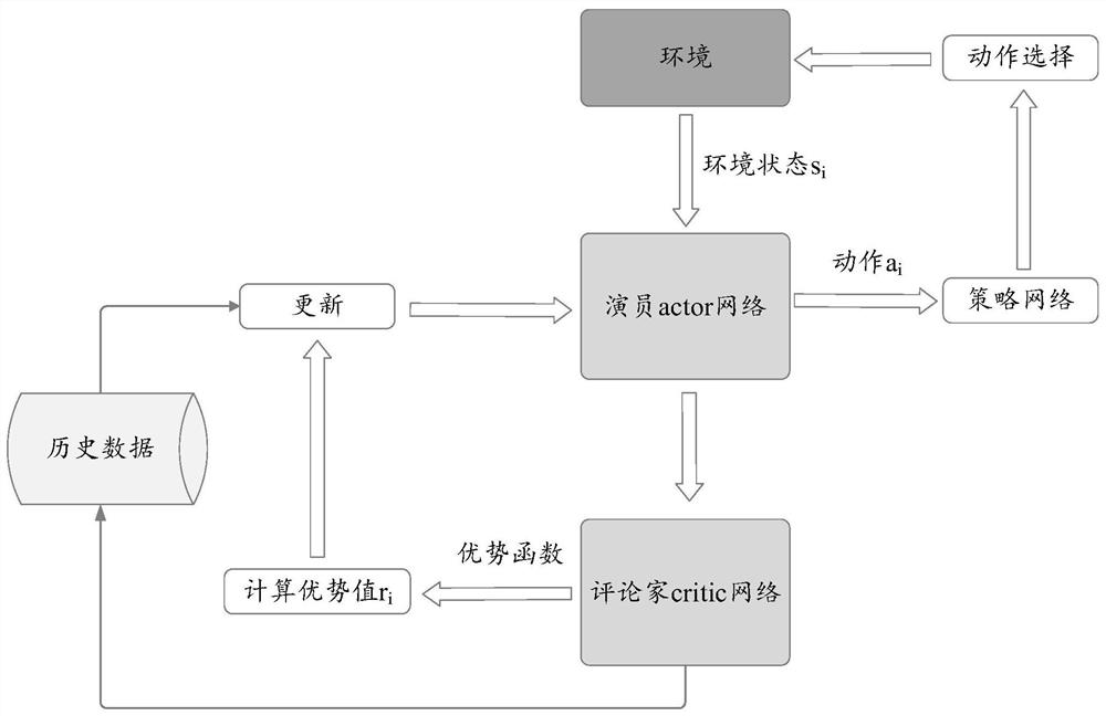 Reinforcement learning model optimization method and device, storage medium and electronic equipment